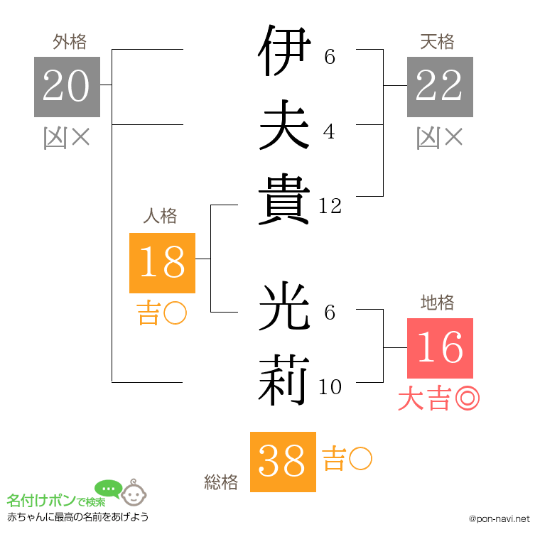 伊夫貴 光莉さんの姓名判断結果