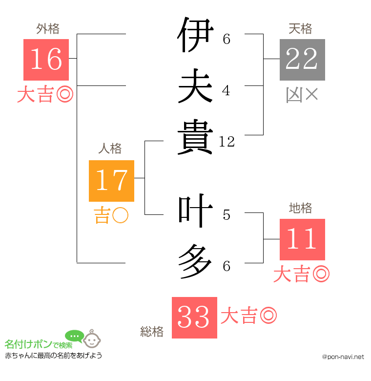 伊夫貴 叶多さんの姓名判断結果