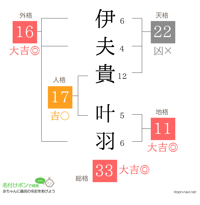 伊夫貴 叶羽さんの姓名判断結果