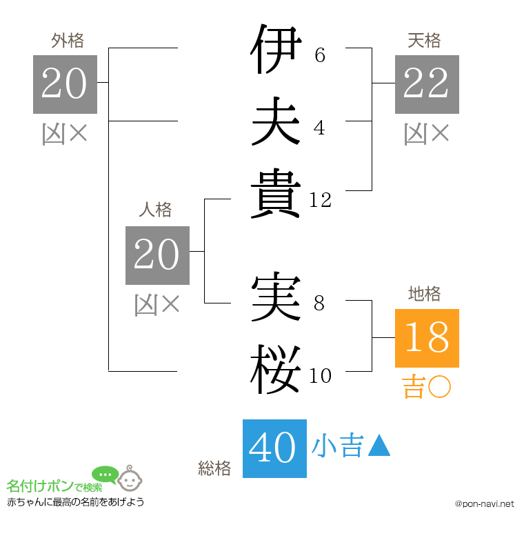 伊夫貴 実桜さんの姓名判断結果