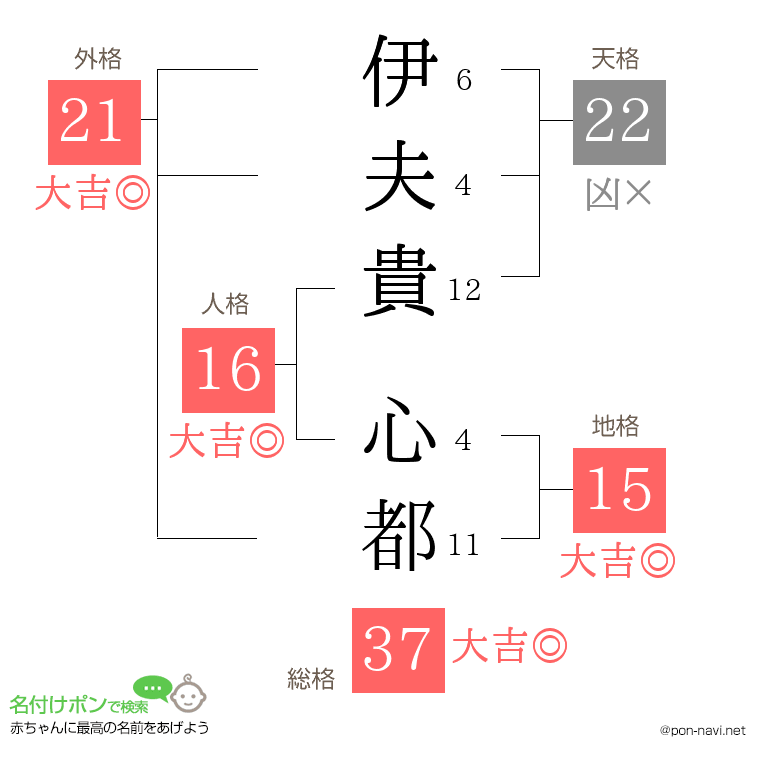 伊夫貴 心都さんの姓名判断結果