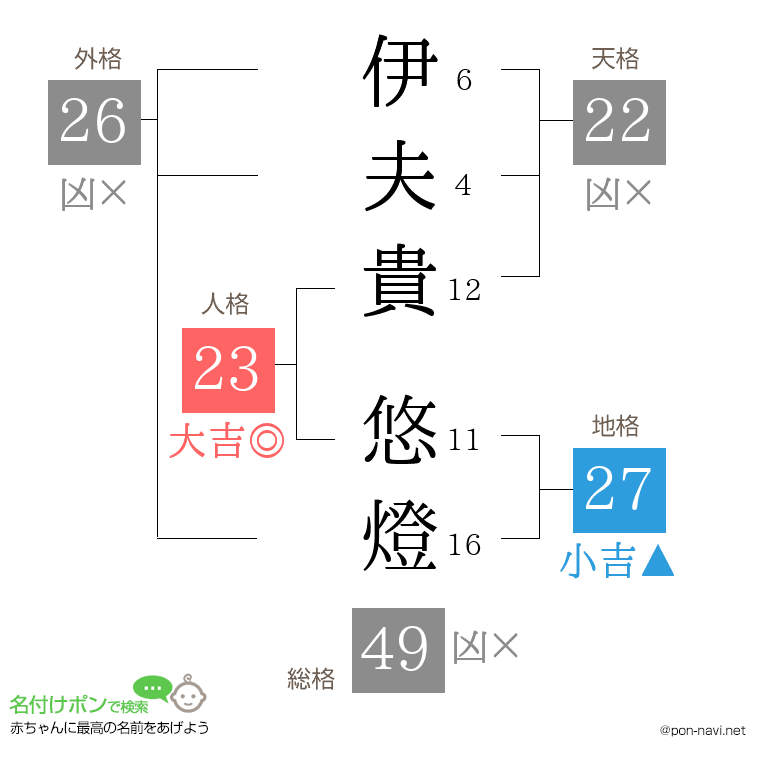 伊夫貴 悠燈さんの姓名判断結果