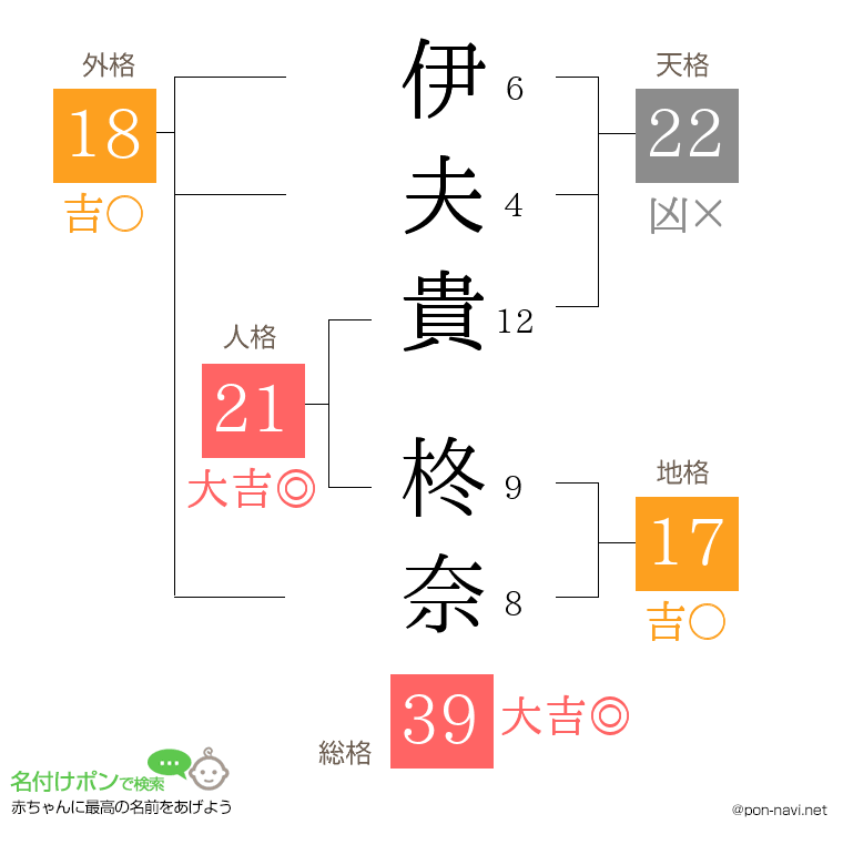 伊夫貴 柊奈さんの姓名判断結果