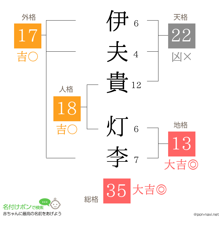 伊夫貴 灯李さんの姓名判断結果