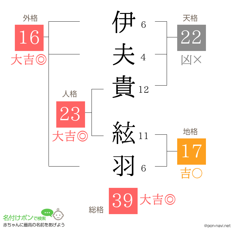 伊夫貴 絃羽さんの姓名判断結果