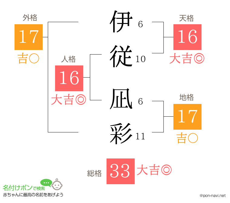 伊従 凪彩さんの姓名判断結果