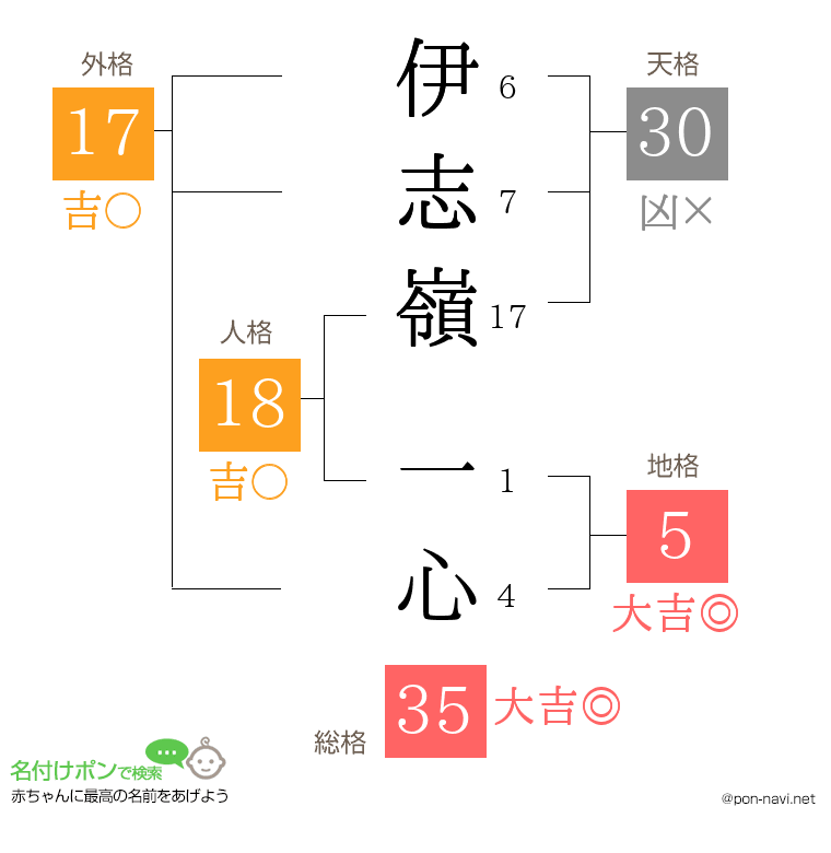 伊志嶺 一心さんの姓名判断結果