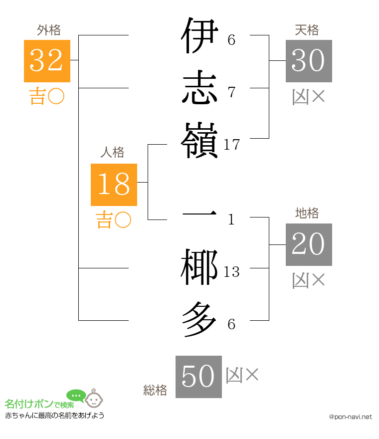 伊志嶺 一椰多さんの姓名判断結果