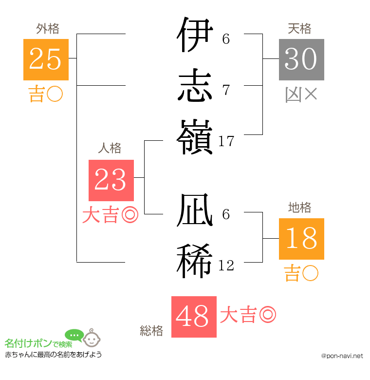 伊志嶺 凪稀さんの姓名判断結果