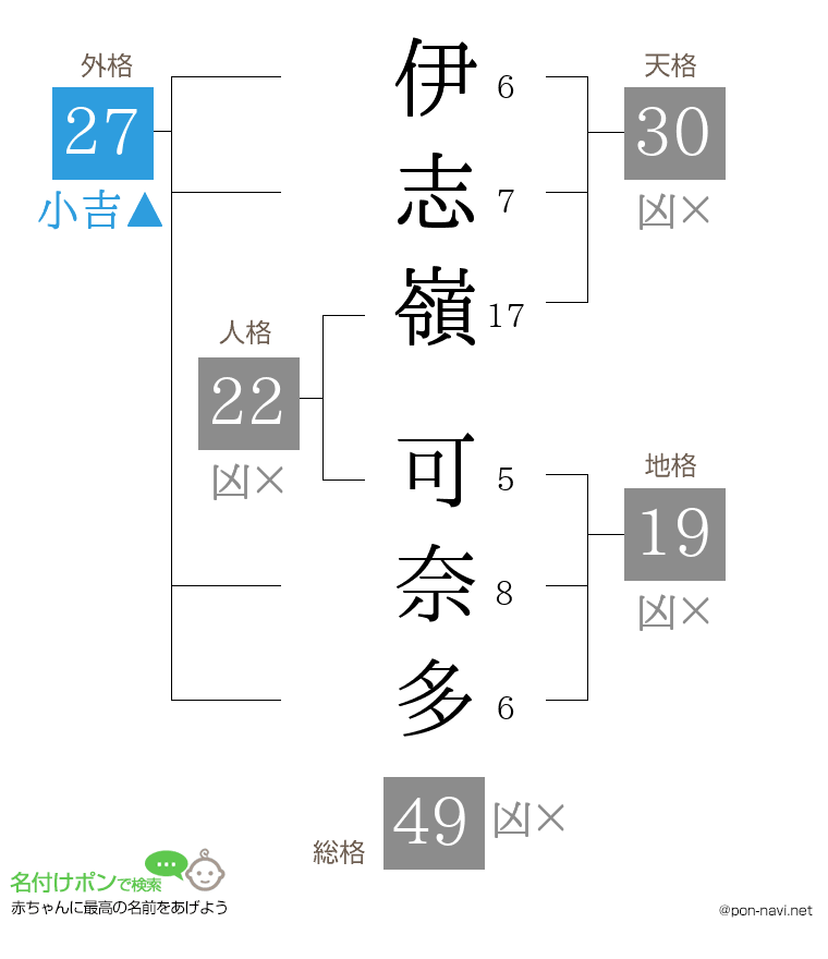 伊志嶺 可奈多さんの姓名判断結果