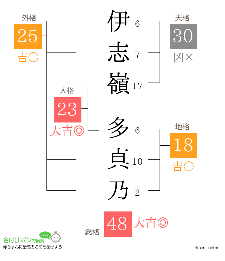 伊志嶺 多真乃さんの姓名判断結果
