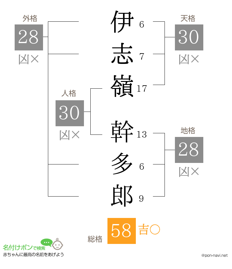 伊志嶺 幹多郎さんの姓名判断結果