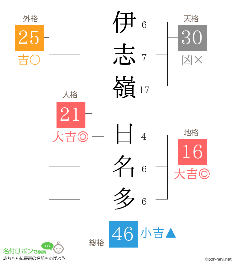 伊志嶺 日名多さんの姓名判断結果