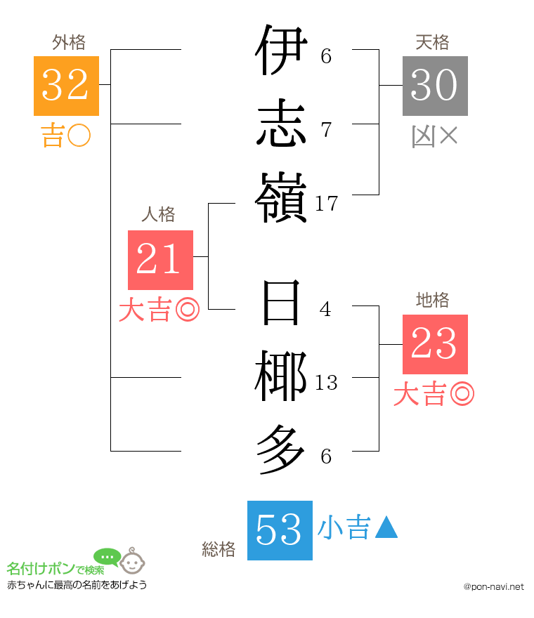 伊志嶺 日椰多さんの姓名判断結果