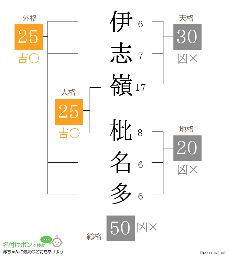 伊志嶺 枇名多さんの姓名判断結果