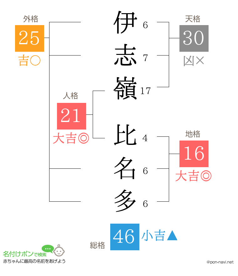 伊志嶺 比名多さんの姓名判断結果