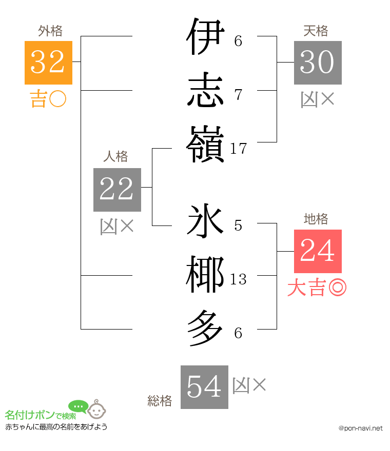 伊志嶺 氷椰多さんの姓名判断結果