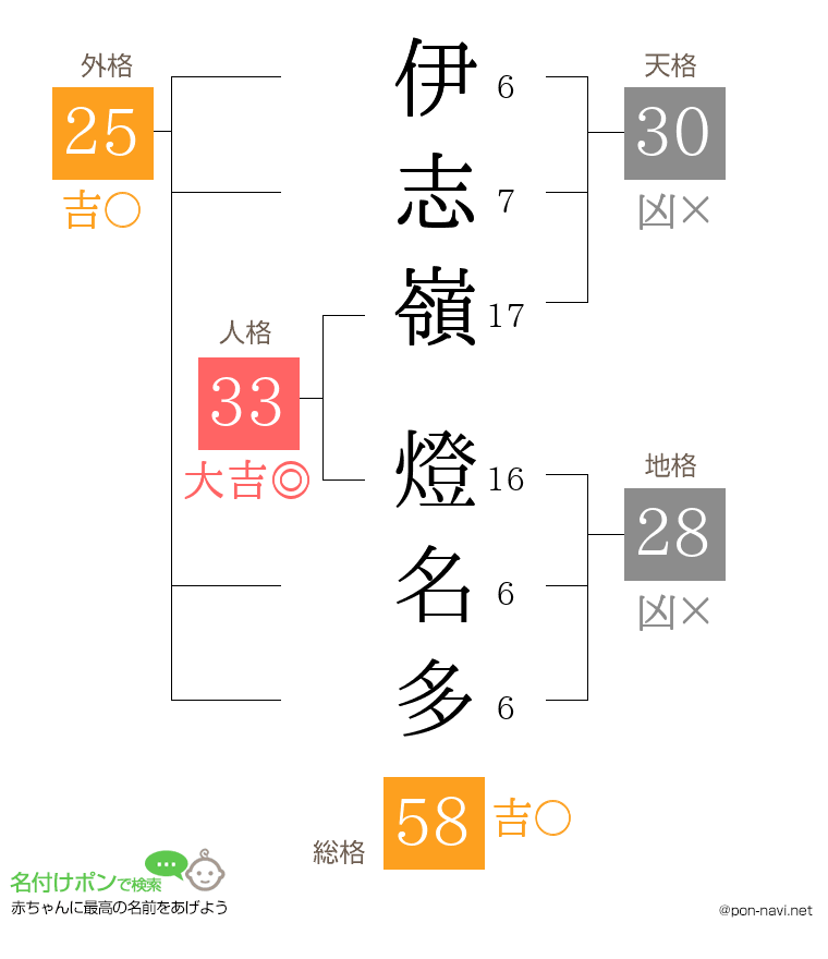 伊志嶺 燈名多さんの姓名判断結果