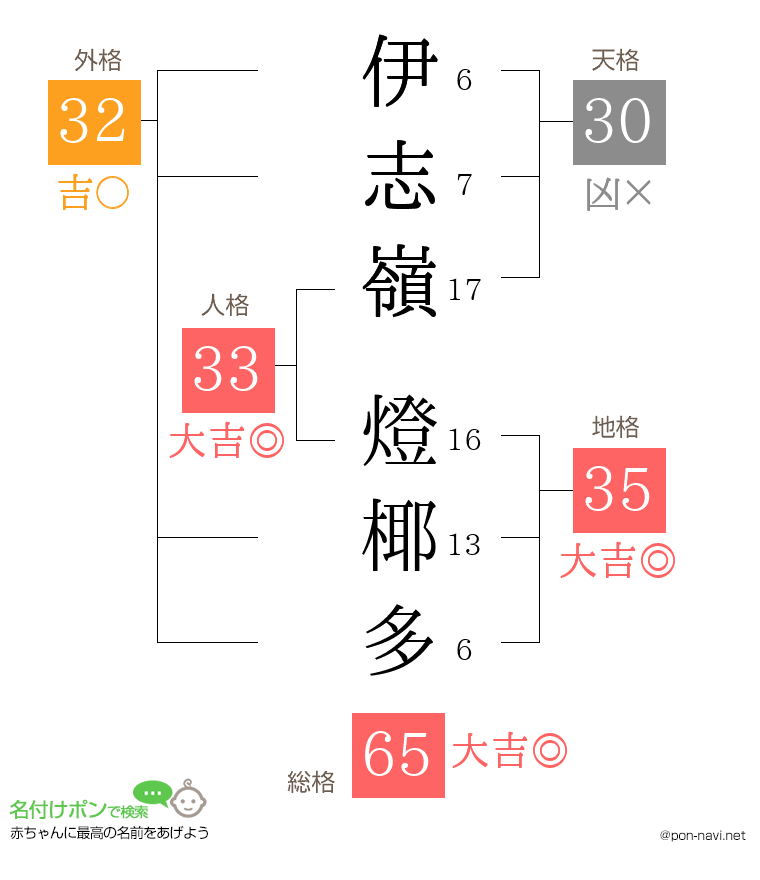 伊志嶺 燈椰多さんの姓名判断結果