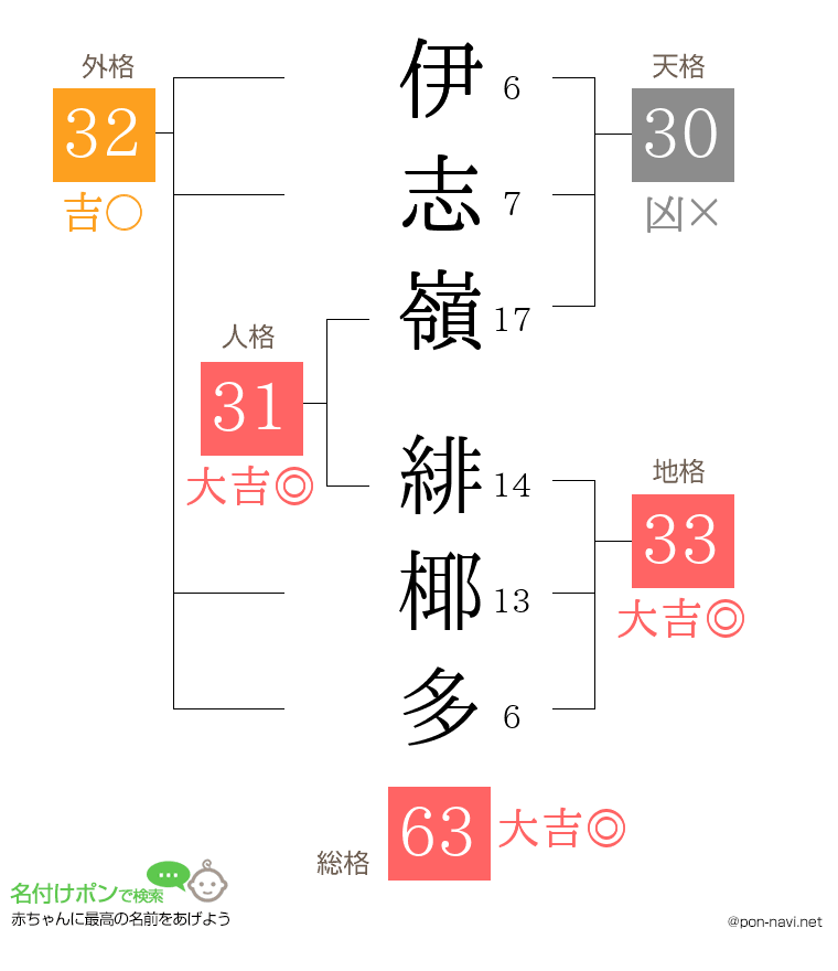 伊志嶺 緋椰多さんの姓名判断結果