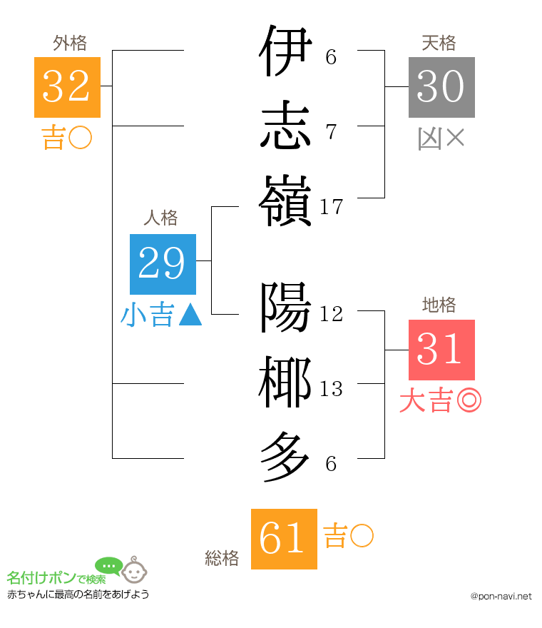 伊志嶺 陽椰多さんの姓名判断結果