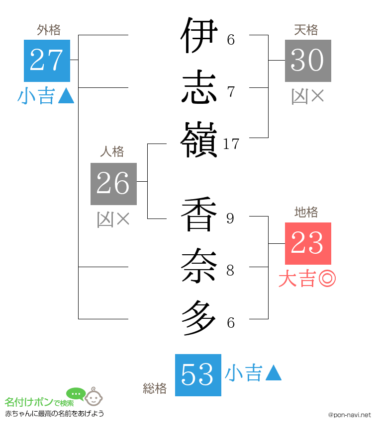 伊志嶺 香奈多さんの姓名判断結果
