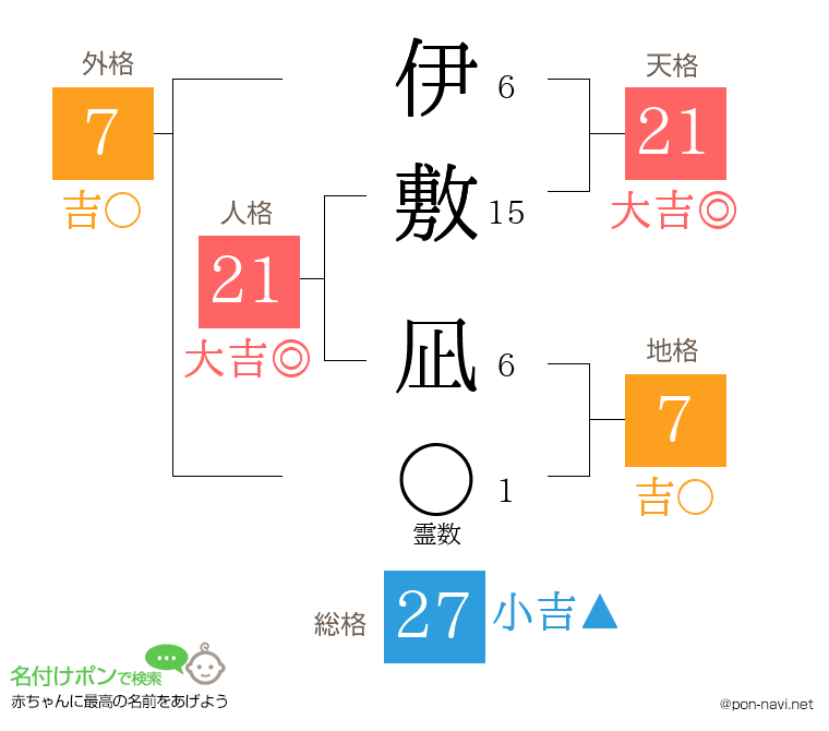伊敷 凪さんの姓名判断結果