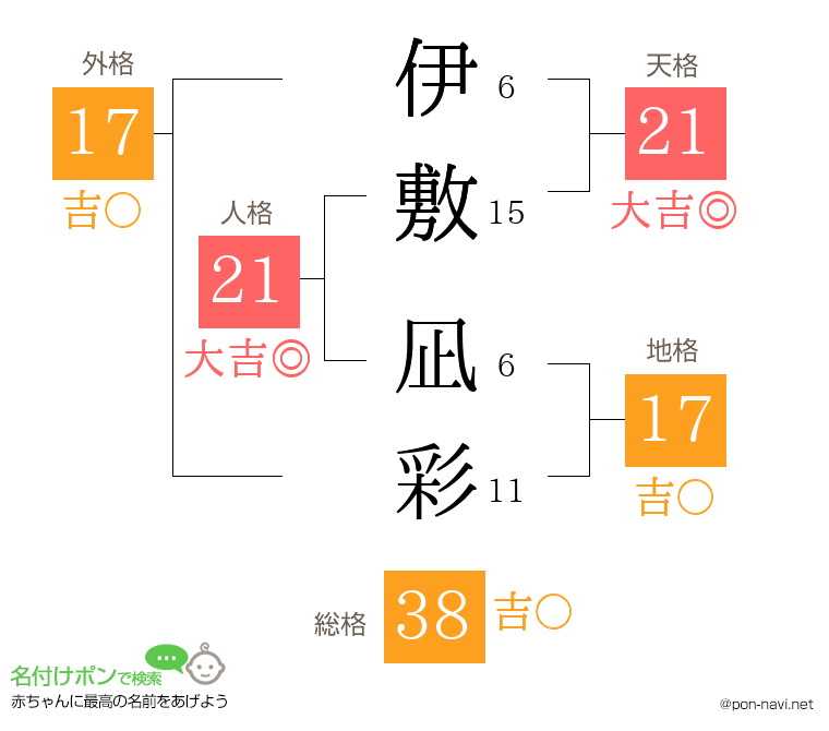 伊敷 凪彩さんの姓名判断結果