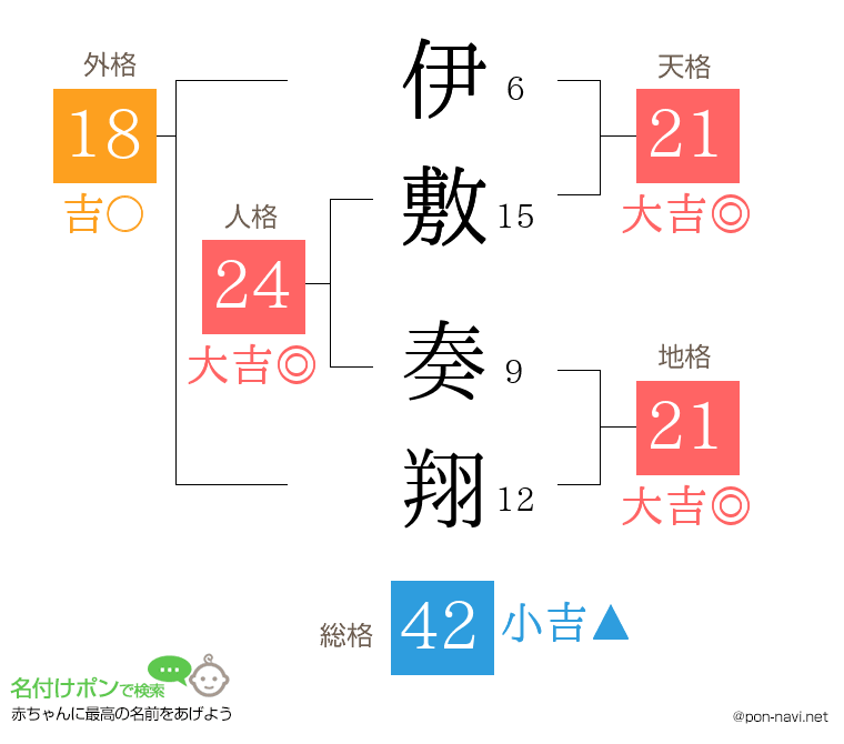 伊敷 奏翔さんの姓名判断結果