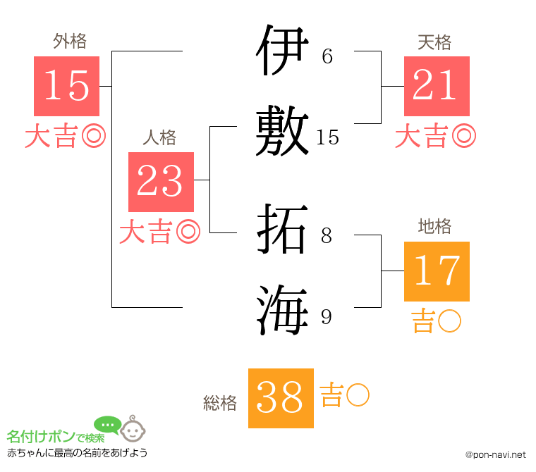 伊敷 拓海さんの姓名判断結果
