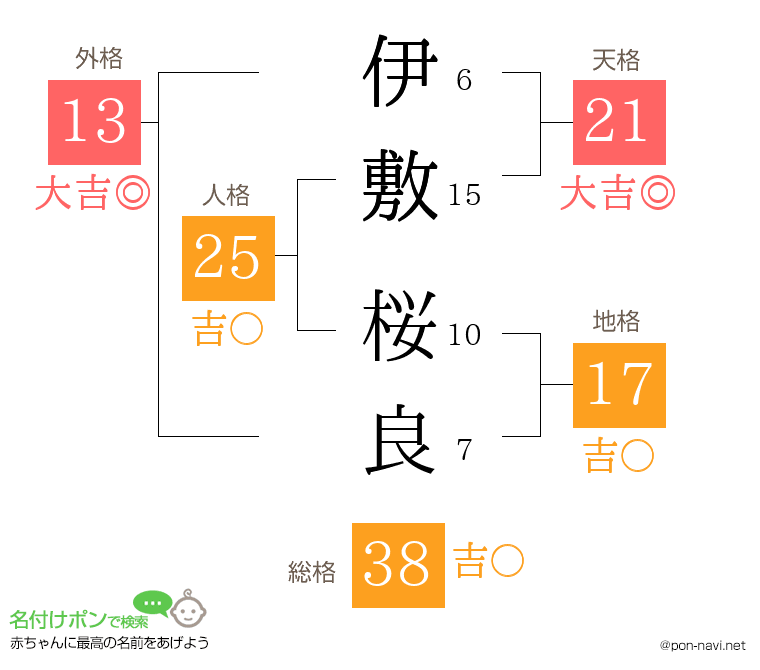 伊敷 桜良さんの姓名判断結果