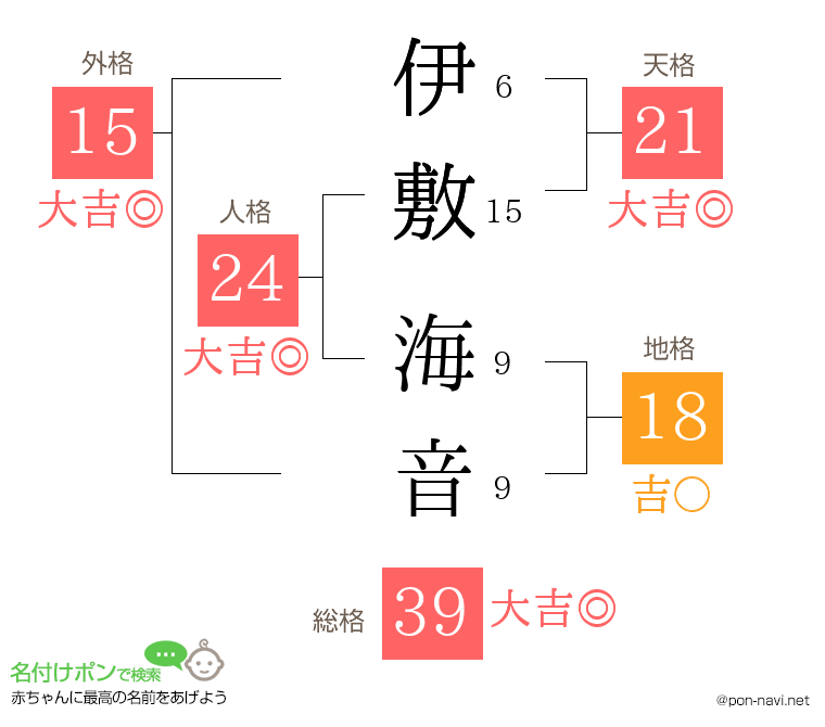 伊敷 海音さんの姓名判断結果