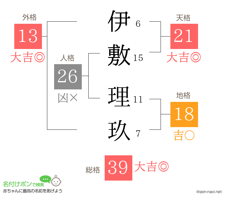 伊敷 理玖さんの姓名判断結果