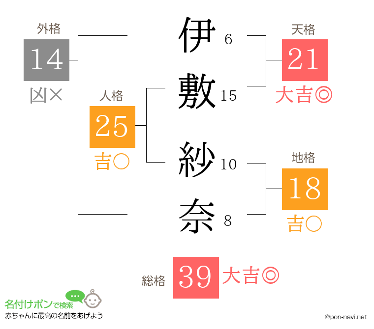 伊敷 紗奈さんの姓名判断結果