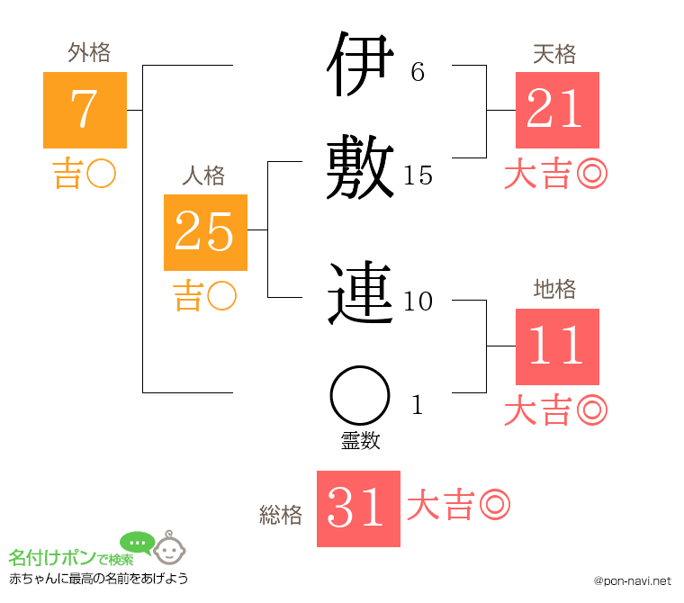 伊敷 連さんの姓名判断結果