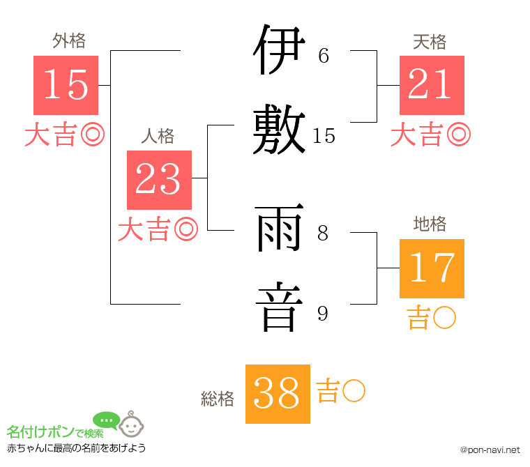 伊敷 雨音さんの姓名判断結果