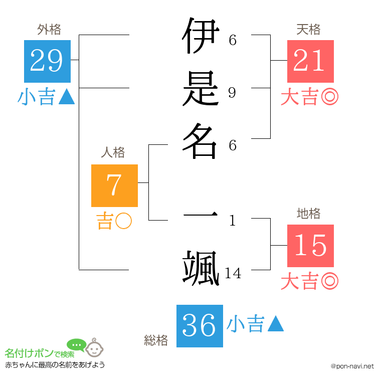 伊是名 一颯さんの姓名判断結果