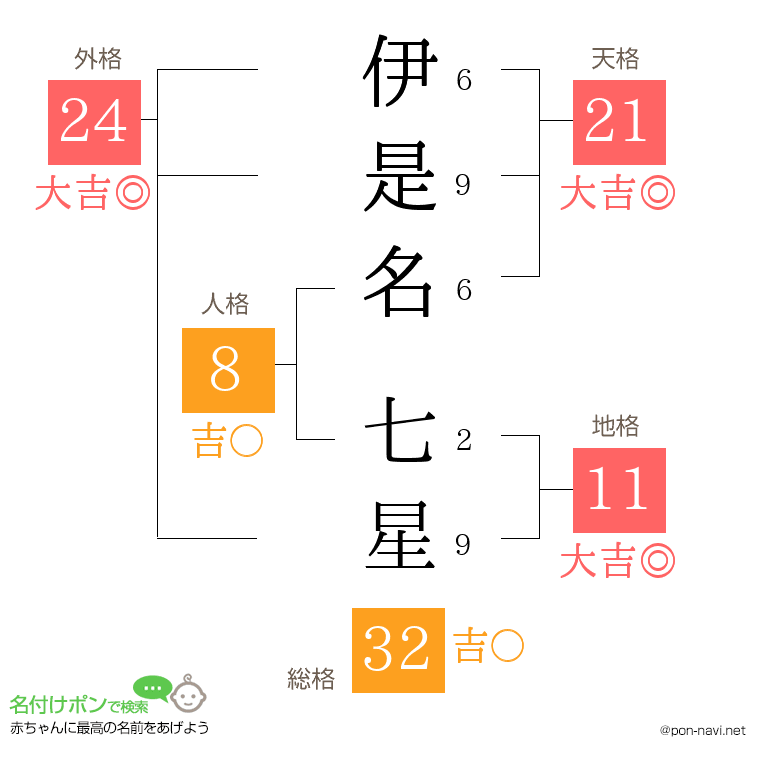 伊是名 七星さんの姓名判断結果