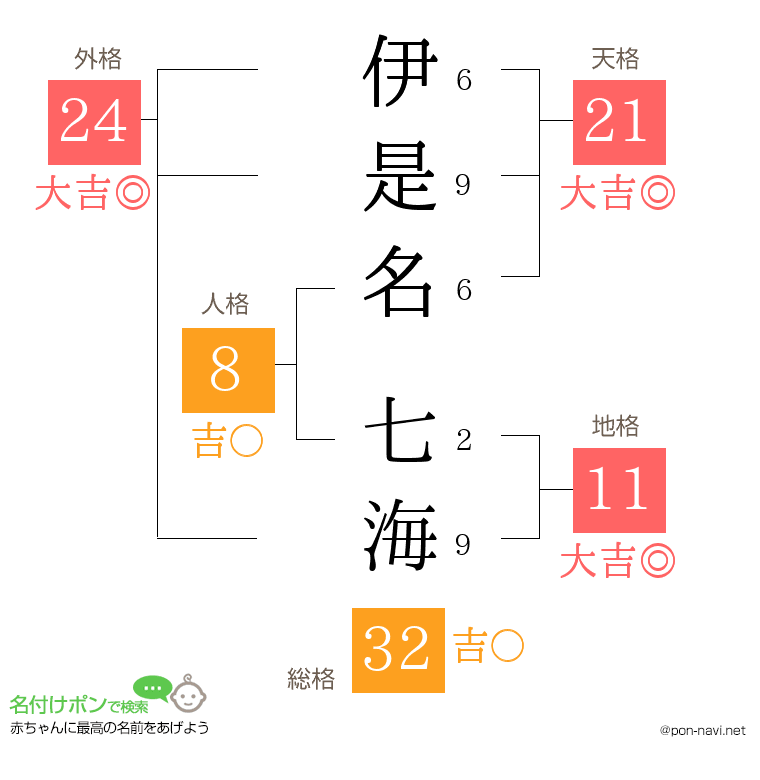 伊是名 七海さんの姓名判断結果