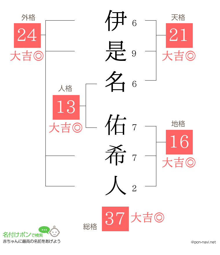 伊是名 佑希人さんの姓名判断結果