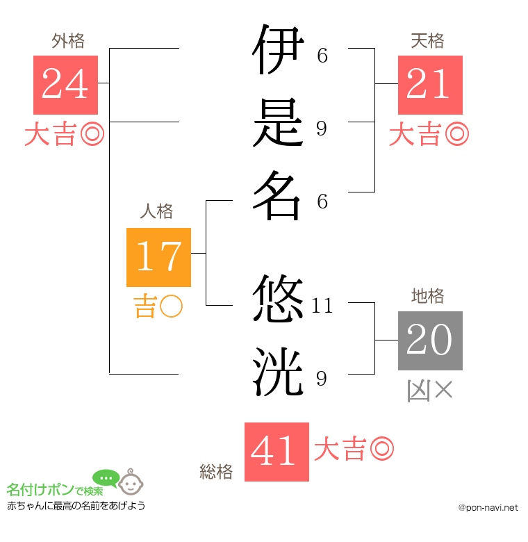 伊是名 悠洸さんの姓名判断結果