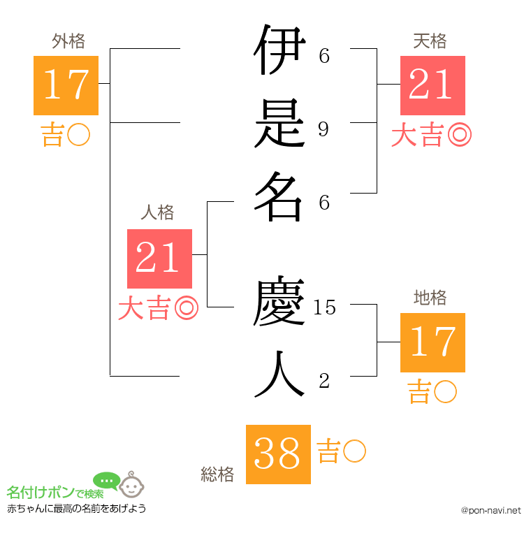 伊是名 慶人さんの姓名判断結果