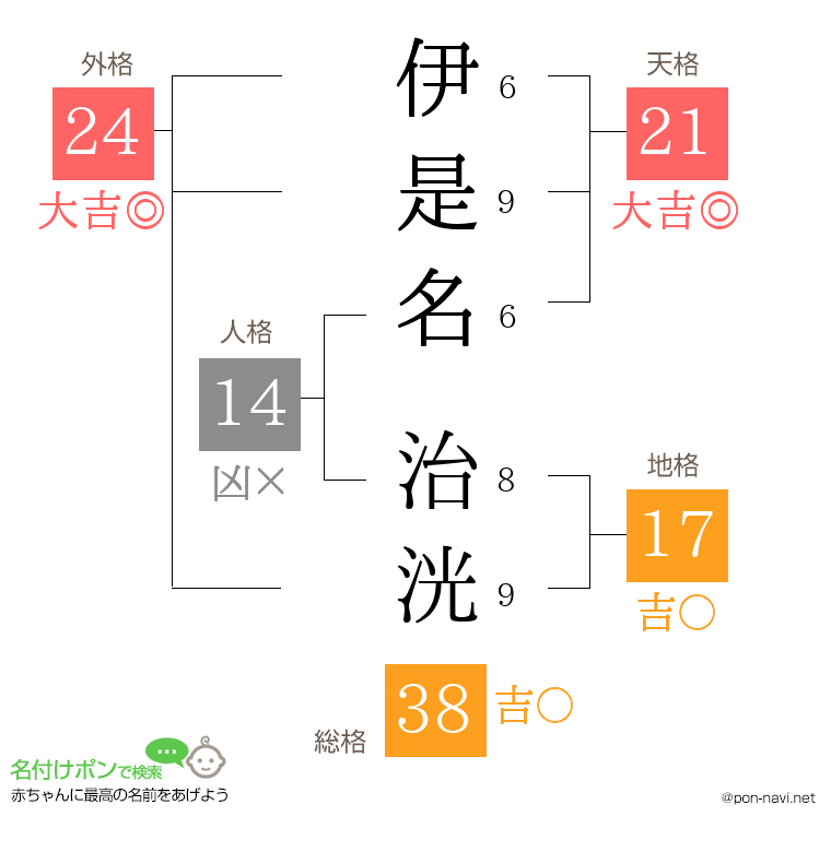 伊是名 治洸さんの姓名判断結果