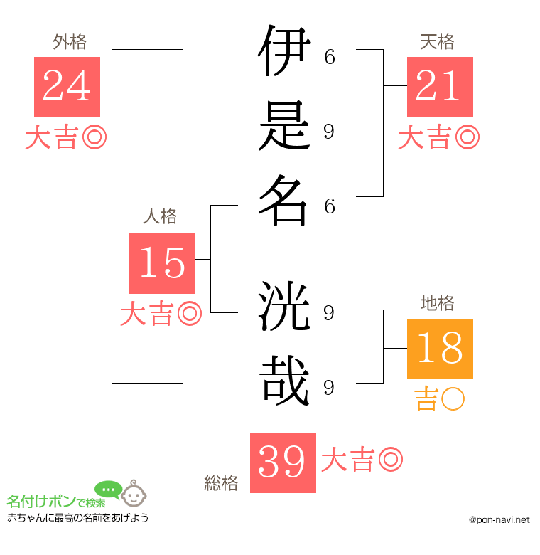 伊是名 洸哉さんの姓名判断結果