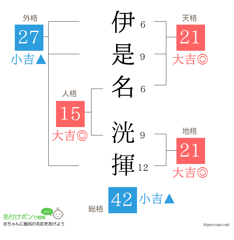 伊是名 洸揮さんの姓名判断結果