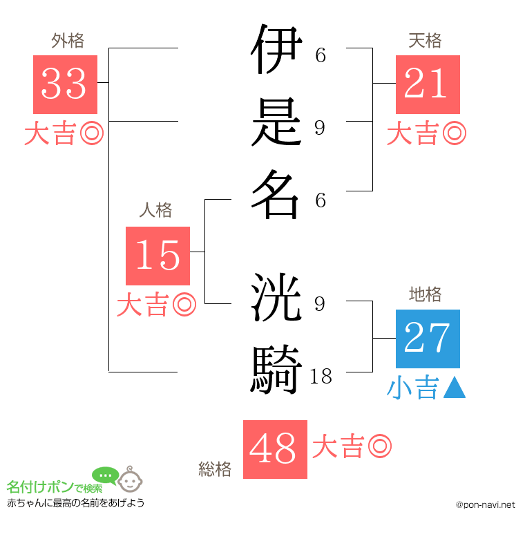 伊是名 洸騎さんの姓名判断結果