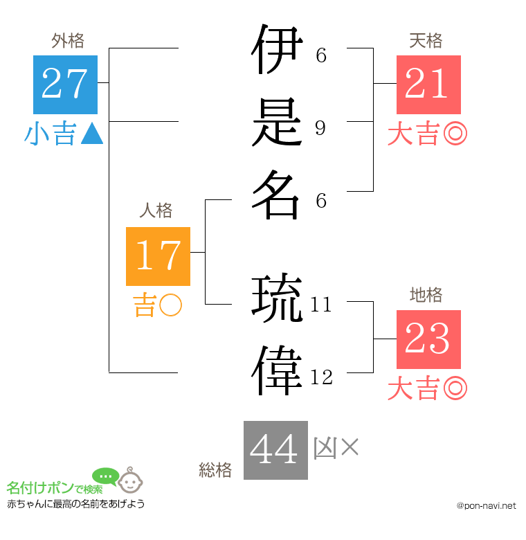 伊是名 琉偉さんの姓名判断結果