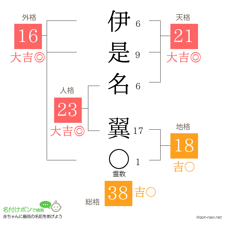 伊是名 翼さんの姓名判断結果