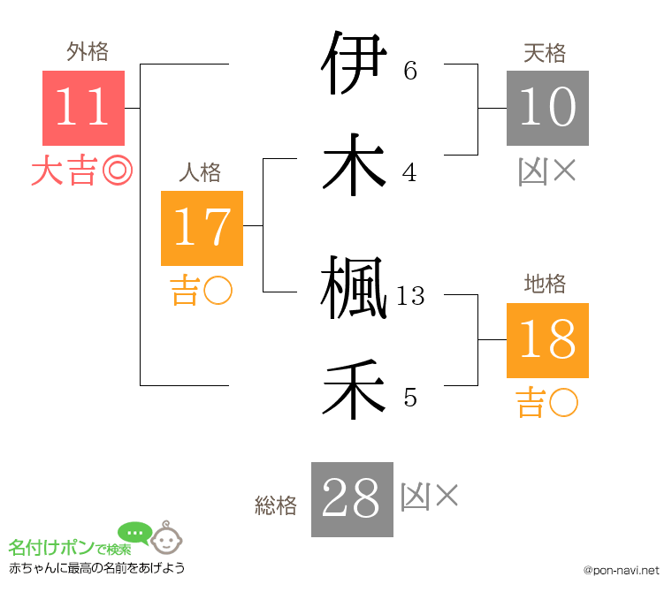 伊木 楓禾さんの姓名判断結果