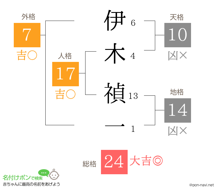 伊木 禎一さんの姓名判断結果